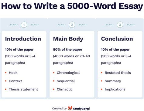 5000 word essay how many pages: Delving into the Variables Affecting Word-to-Page Conversion